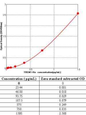 Sandwich ELISA TREM1 Antibody Pair [HRP]